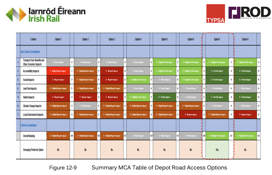 MCA scoring table for all depot access options