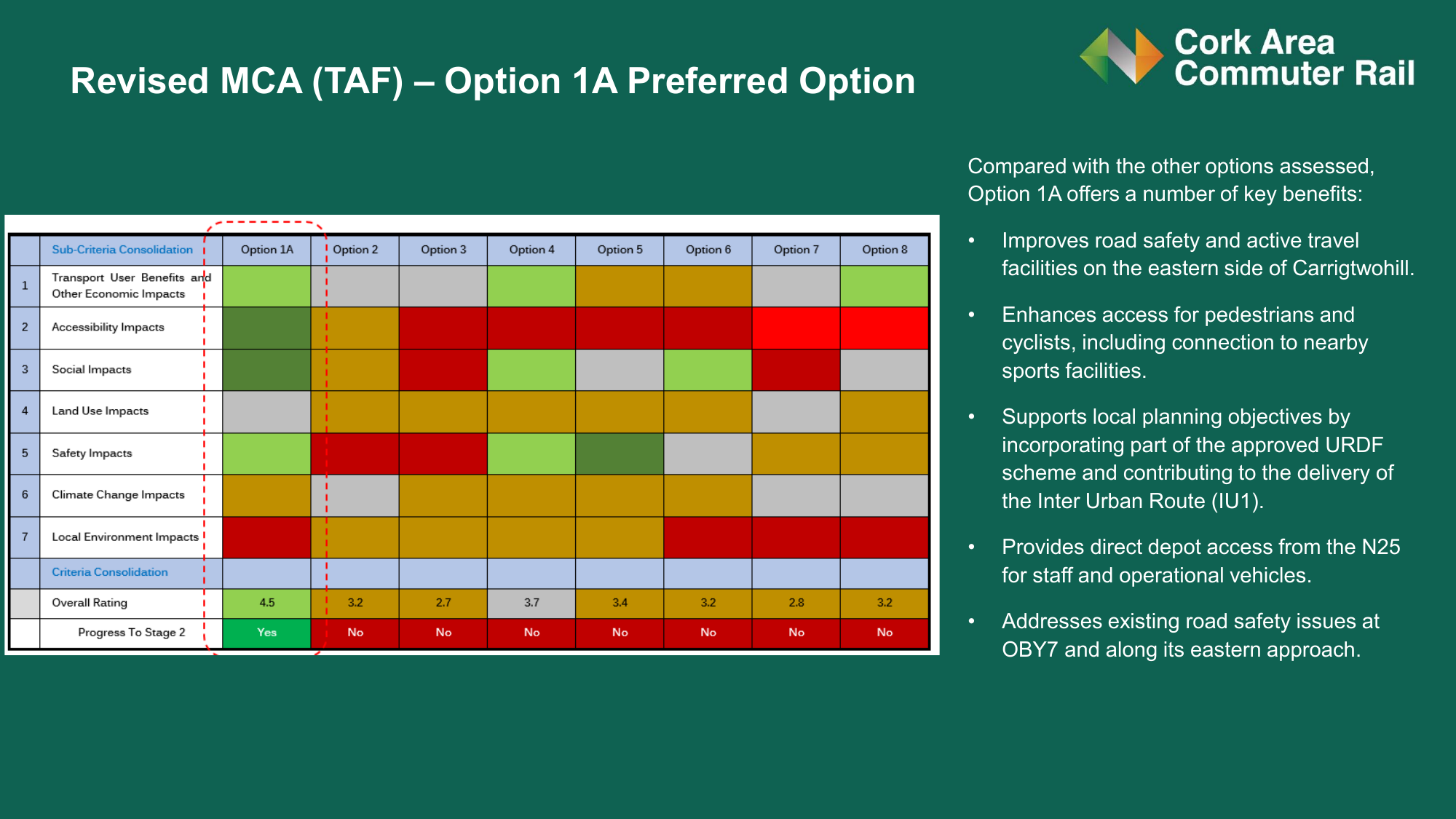 Revised Multi-Criteria Assessment table showing Option 1A scoring 4.5 and progressing to Stage 2, with Option 7 scoring 2.8